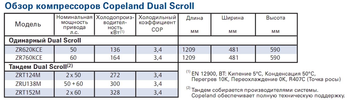 Обзор компрессорв Copland Dual Scroll» 